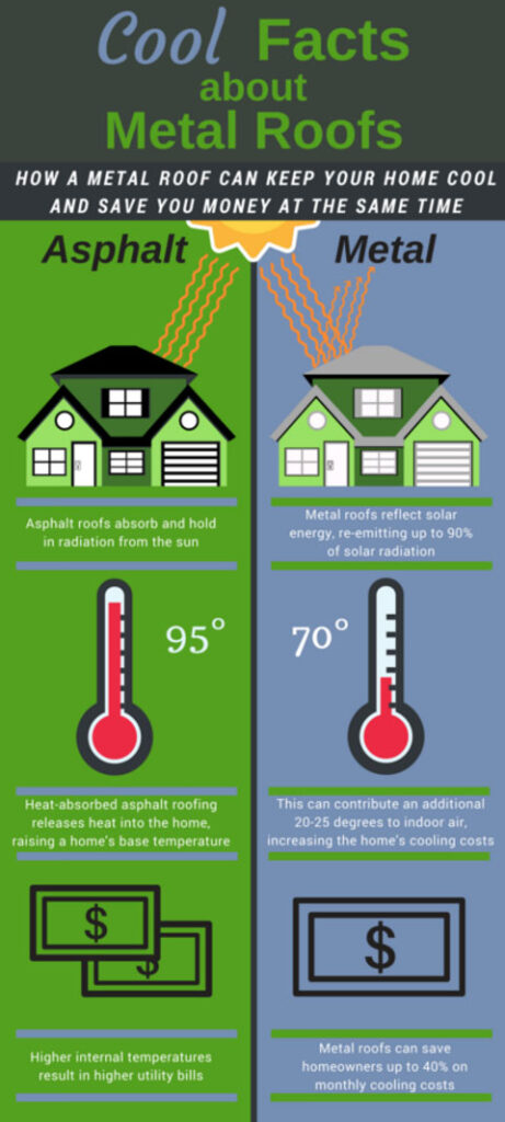 Infographic showing how metal roofs can help save on energy costs for the home.